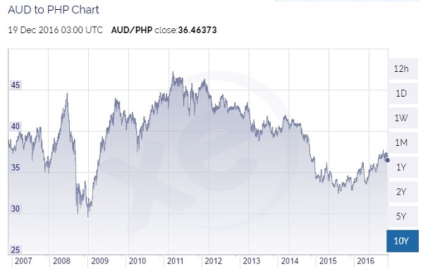 Philippine Currency Foreign Exchange Rates 2006 To 2016 - 