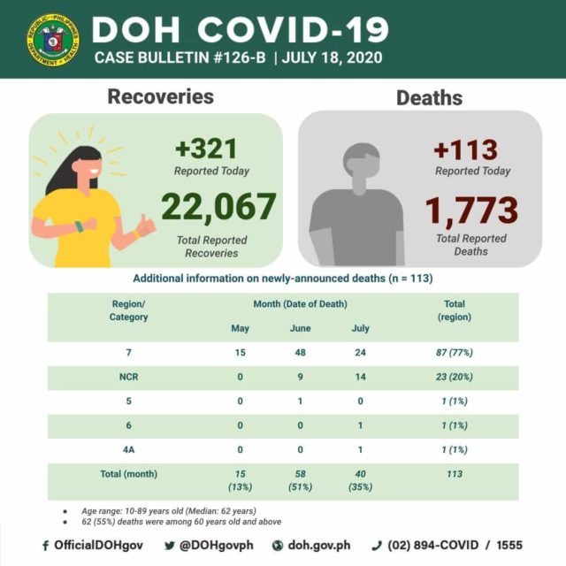 Covid-19 Cases Philippines 18 July 2020