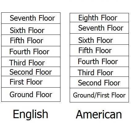 Перевести floor. Этажи в английском языке. Ground Floor first Floor разница. Этаж перевод на английский.