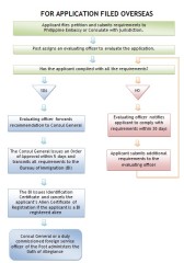 Re-acquire Filipino citizenship overseas