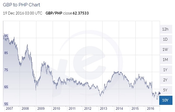 British Pound To Philippine Peso Chart