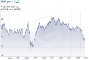 PHP-AUD 2006-2015 FX rates