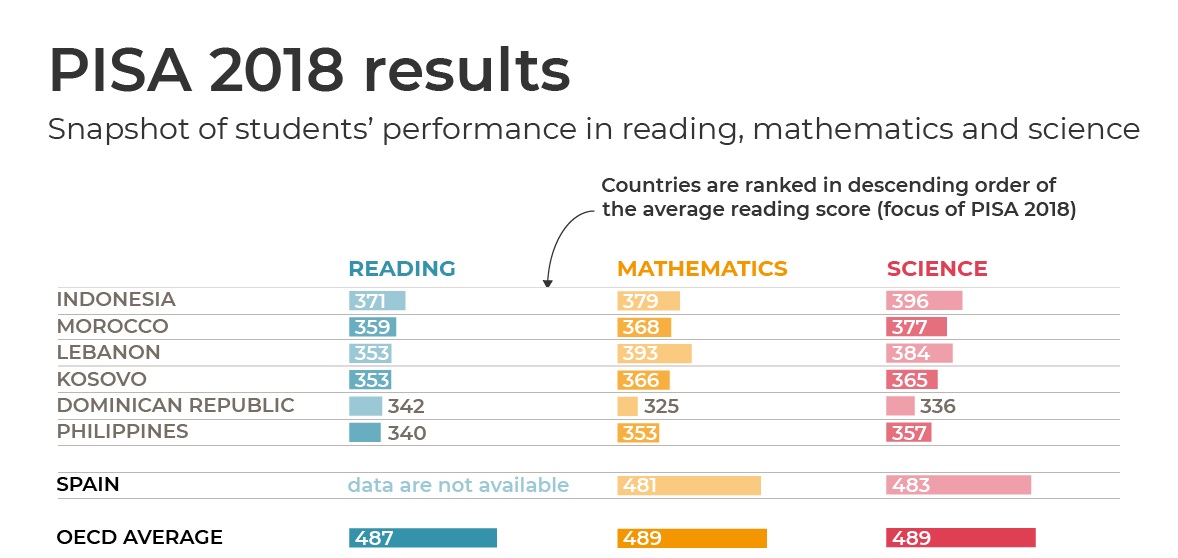 PISA 2018 results Philippines