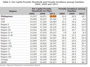 Philippine Poverty Threshold 2006, 2009, 2012