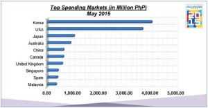 Philippines Top Spending Markets May 2015