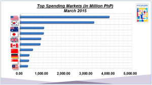 Top 10 Tourist Spenders in Philippines 2015