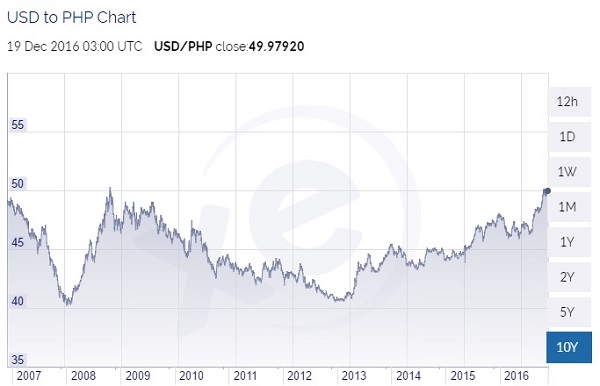 Peso Currency Chart