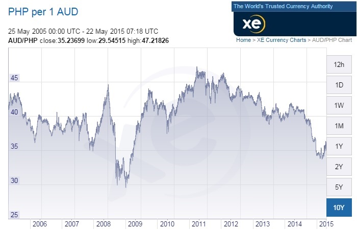 Xe Currency Chart