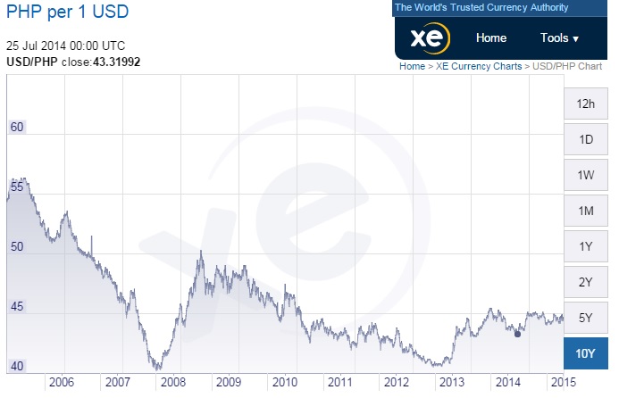 Xe Exchange Rate Chart